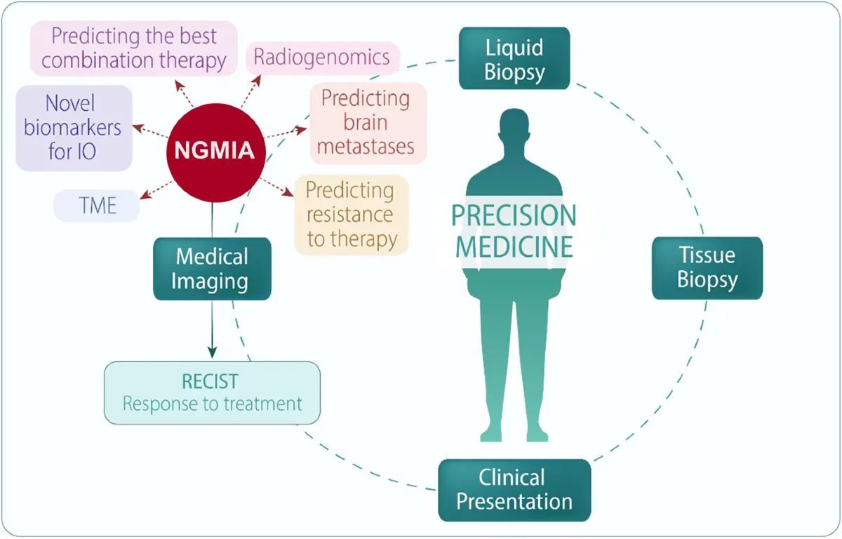precision medicine approaches, integrating imaging and biomarkers for treatment response prediction.